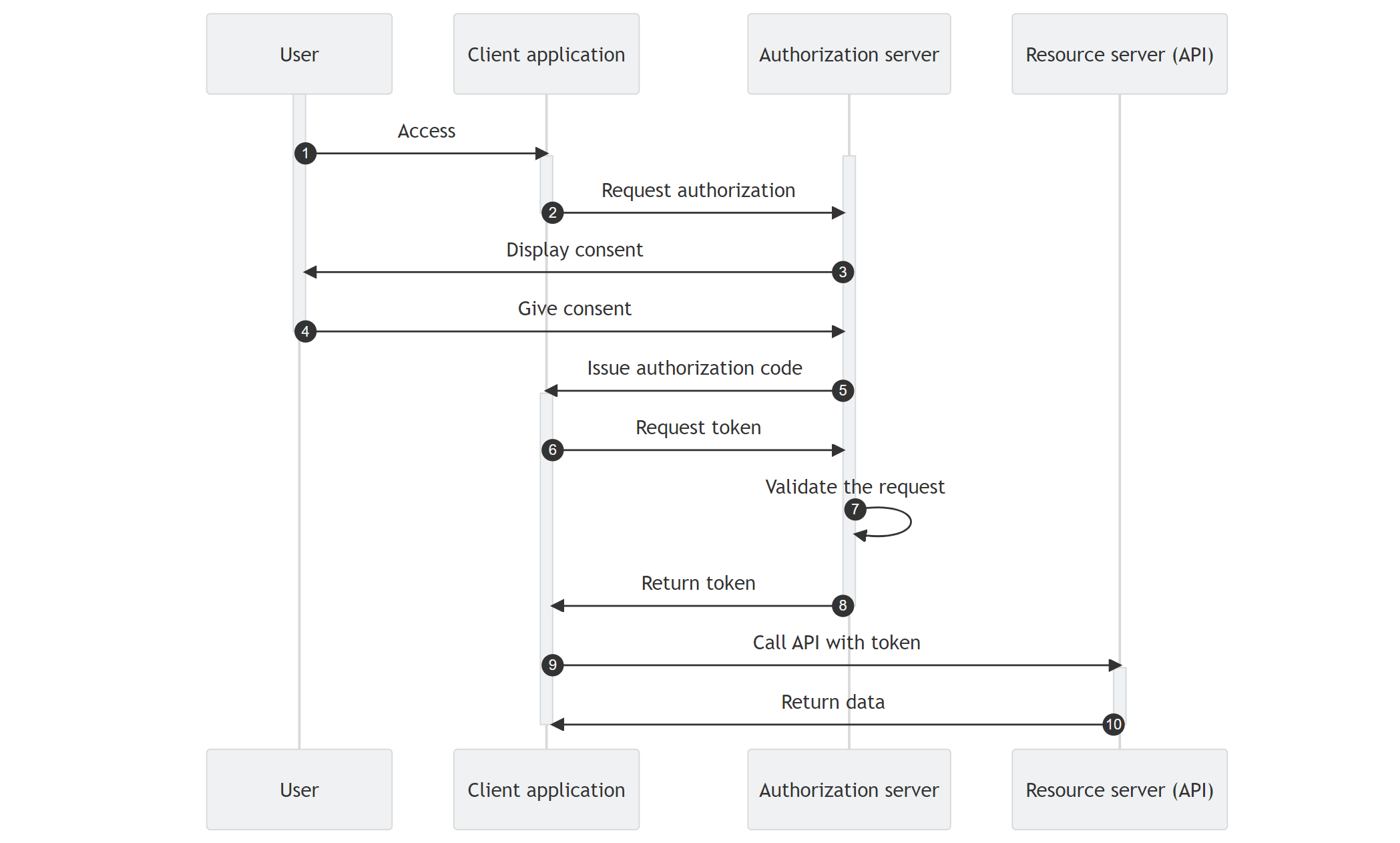 授权码授权类型(Authorization Code Grant Type)
